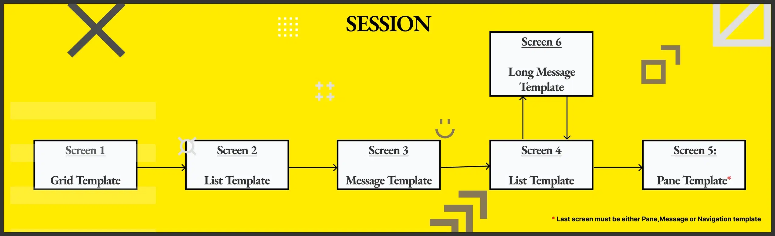 An example session in an Android Automotive app